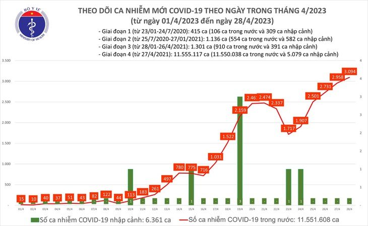 COVID-19 vượt mốc 3.000 ca mắc mới - Ảnh 1.